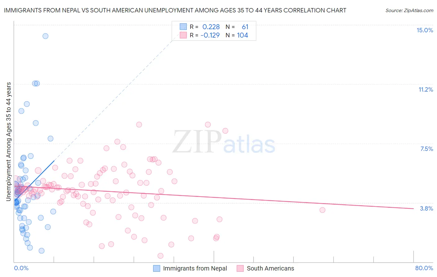 Immigrants from Nepal vs South American Unemployment Among Ages 35 to 44 years