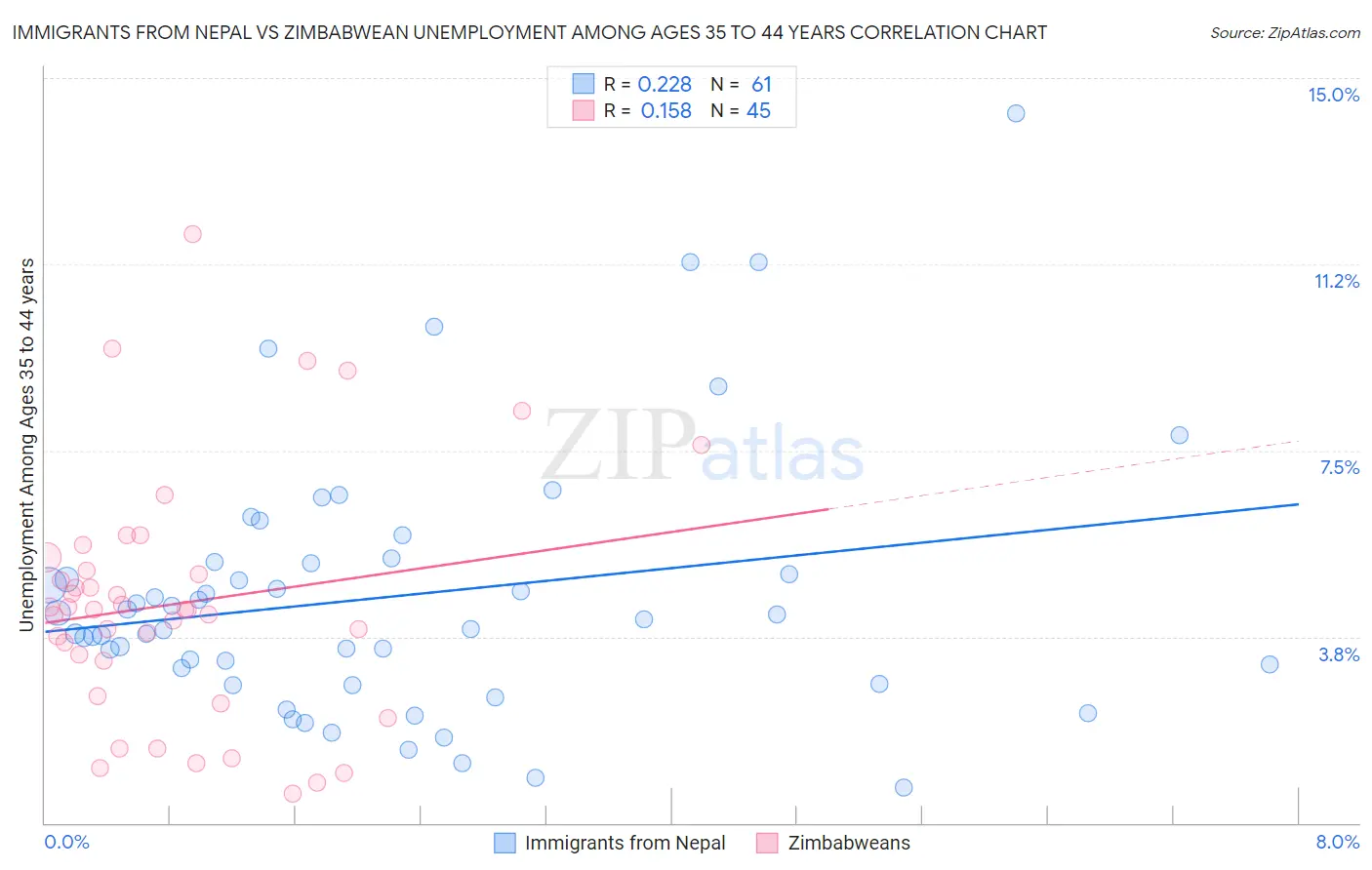 Immigrants from Nepal vs Zimbabwean Unemployment Among Ages 35 to 44 years