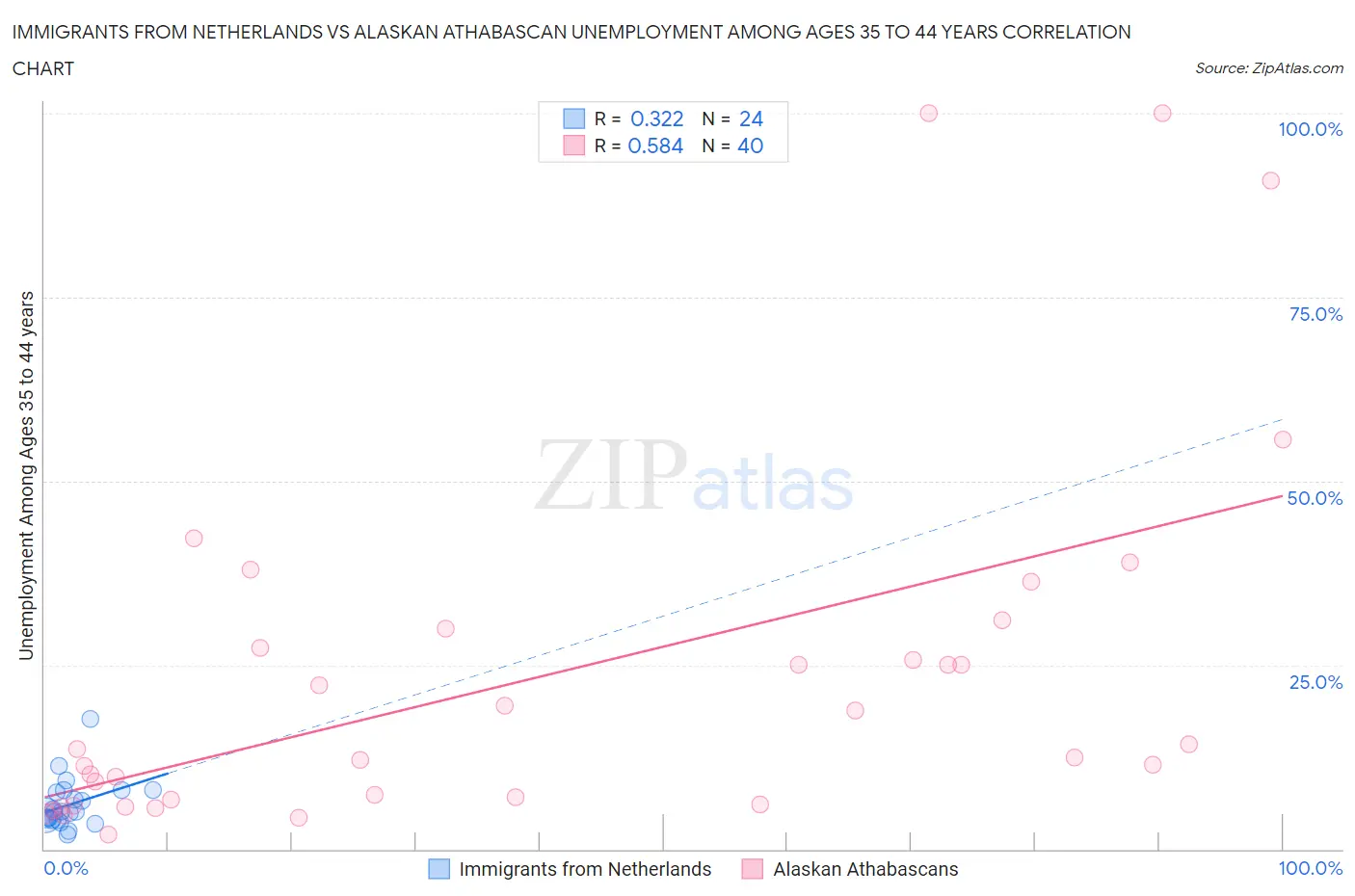 Immigrants from Netherlands vs Alaskan Athabascan Unemployment Among Ages 35 to 44 years