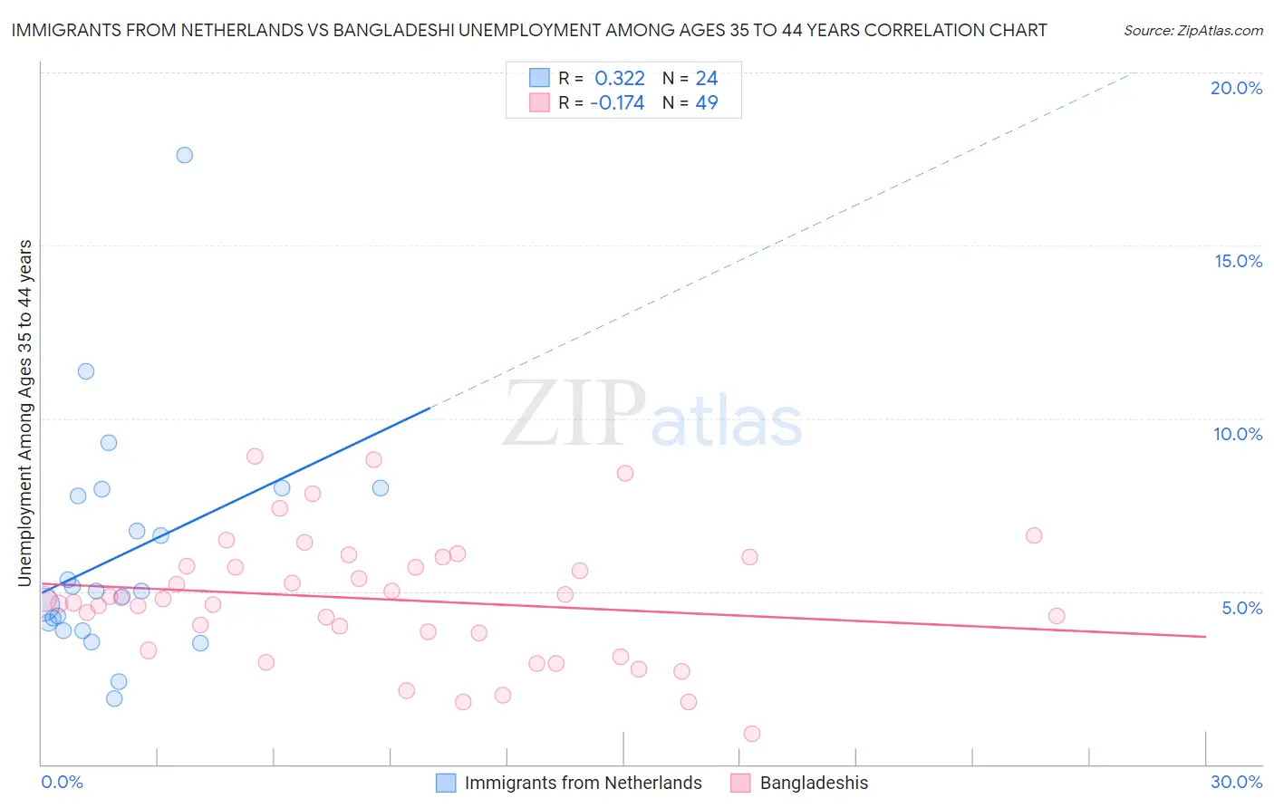 Immigrants from Netherlands vs Bangladeshi Unemployment Among Ages 35 to 44 years