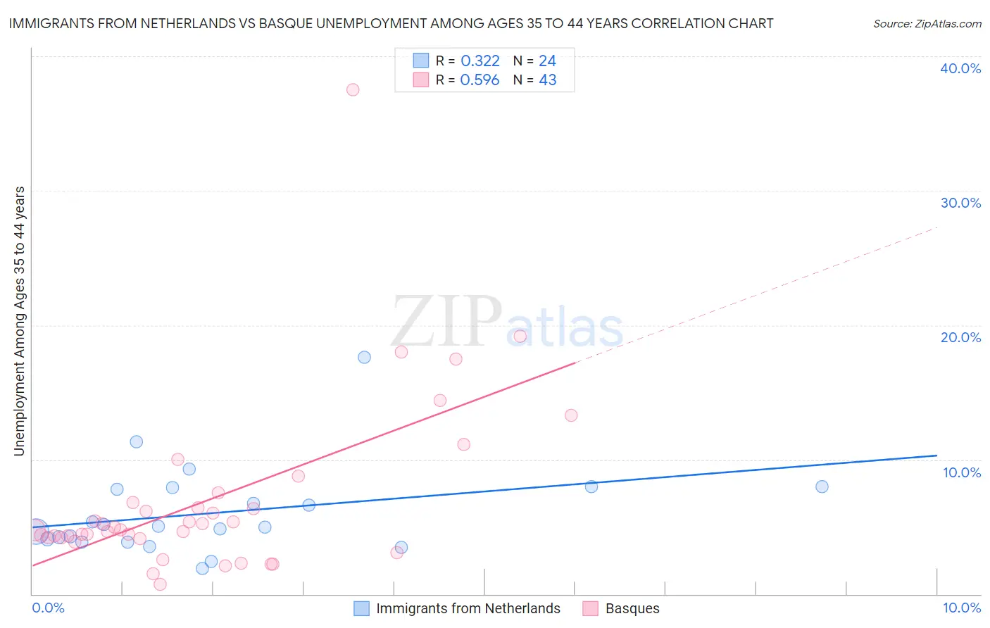 Immigrants from Netherlands vs Basque Unemployment Among Ages 35 to 44 years
