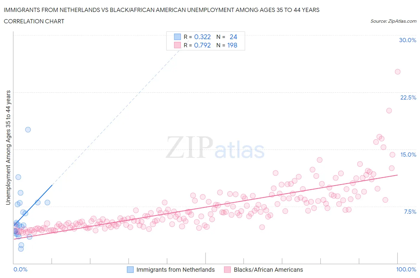 Immigrants from Netherlands vs Black/African American Unemployment Among Ages 35 to 44 years