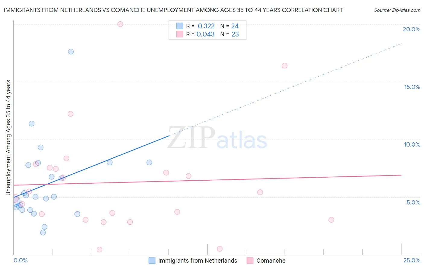 Immigrants from Netherlands vs Comanche Unemployment Among Ages 35 to 44 years