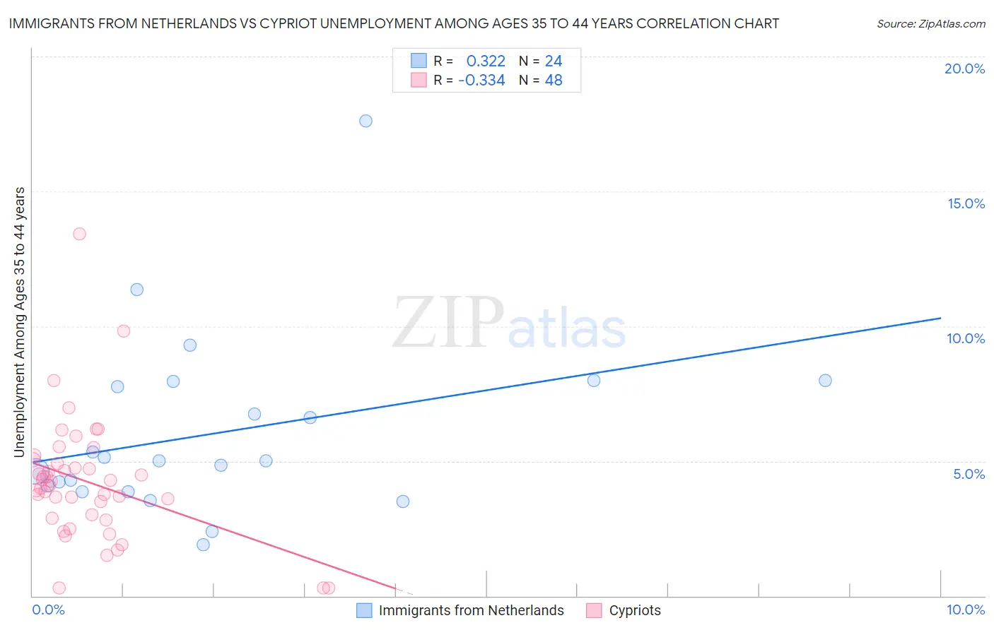 Immigrants from Netherlands vs Cypriot Unemployment Among Ages 35 to 44 years