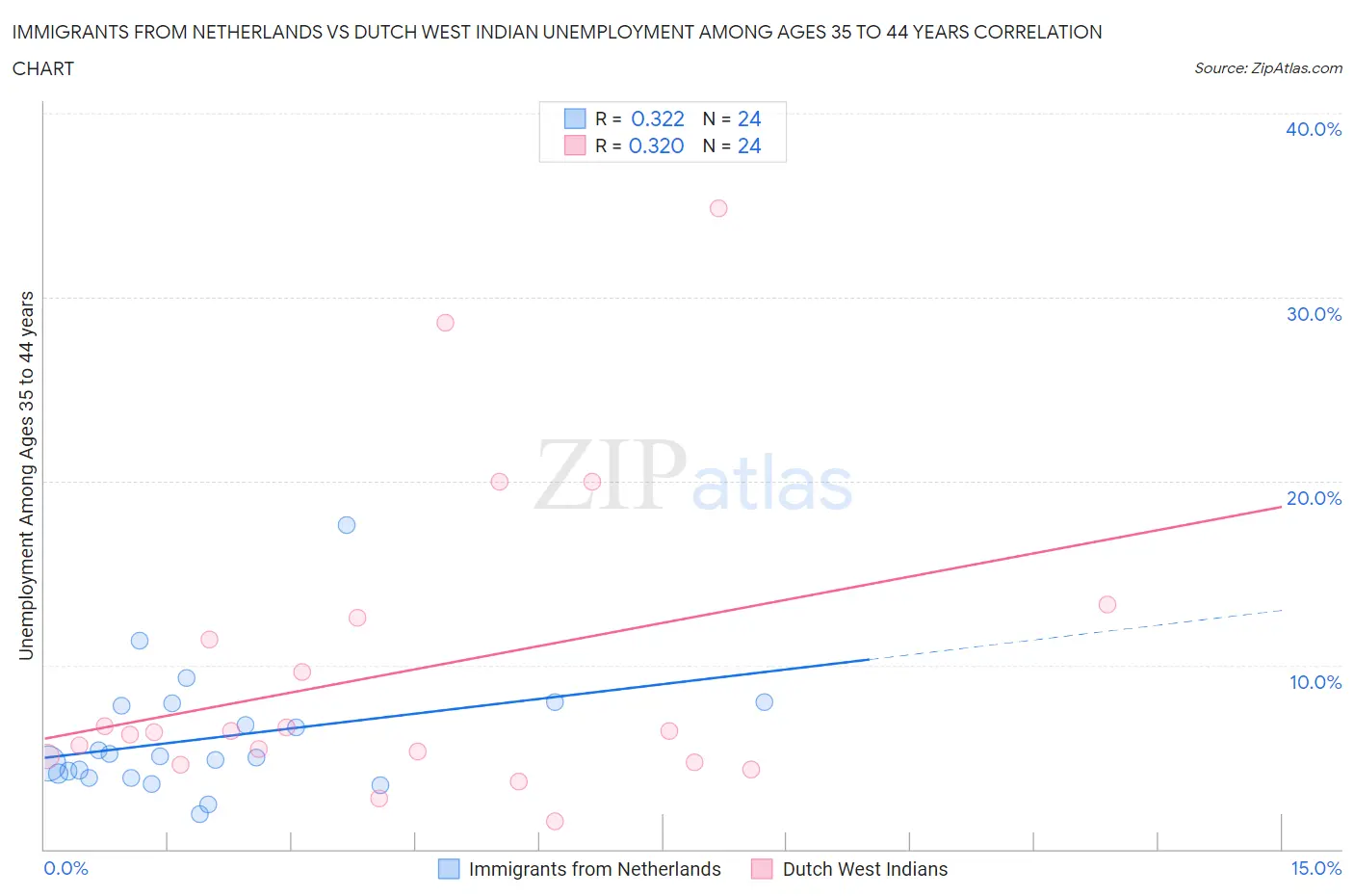 Immigrants from Netherlands vs Dutch West Indian Unemployment Among Ages 35 to 44 years