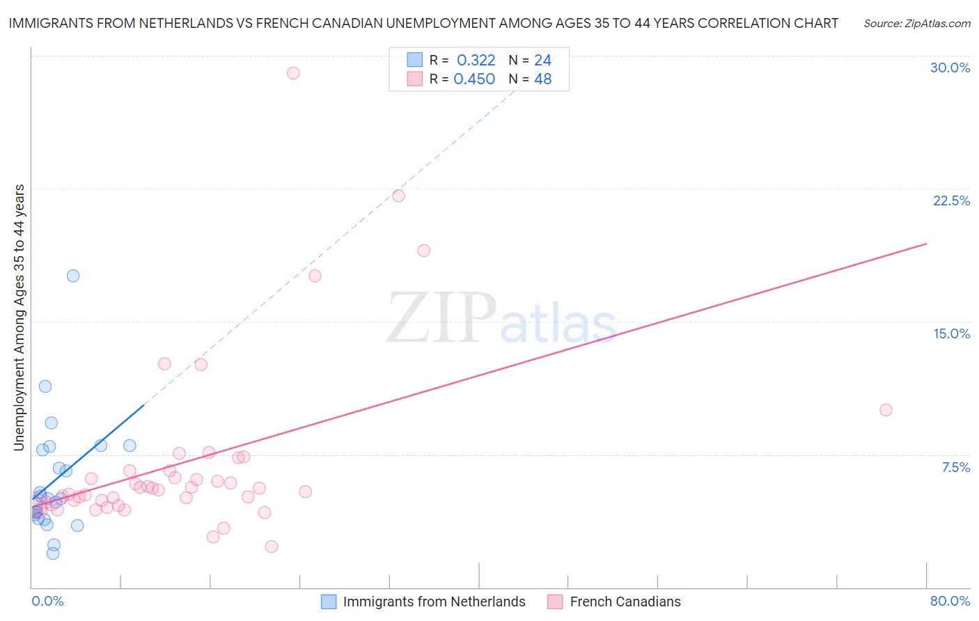 Immigrants from Netherlands vs French Canadian Unemployment Among Ages 35 to 44 years