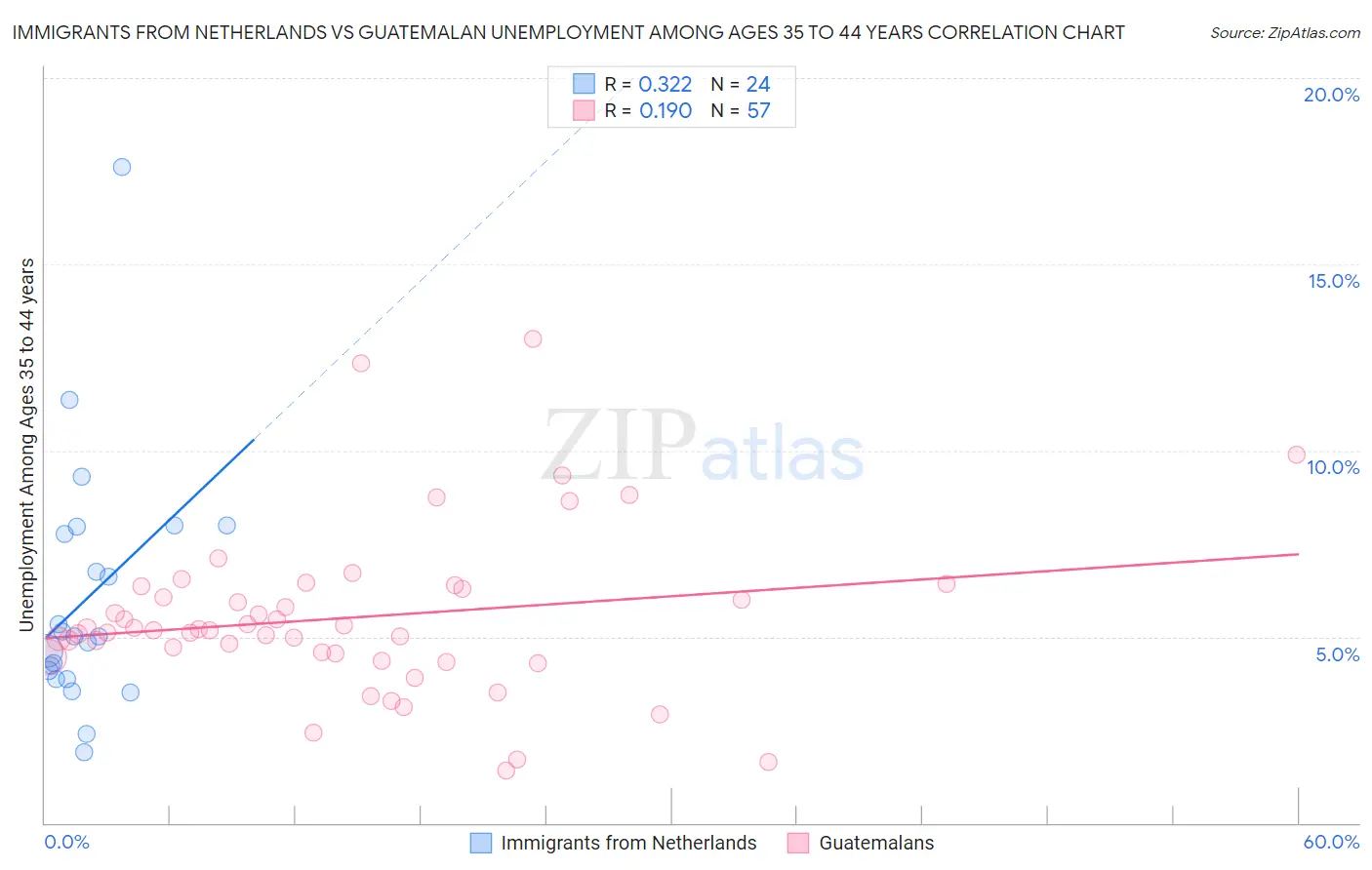 Immigrants from Netherlands vs Guatemalan Unemployment Among Ages 35 to 44 years