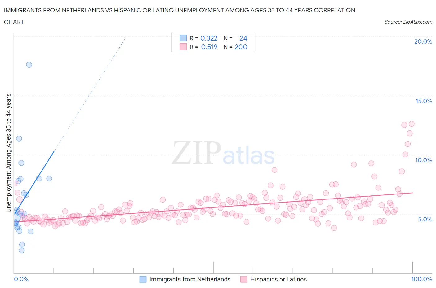 Immigrants from Netherlands vs Hispanic or Latino Unemployment Among Ages 35 to 44 years