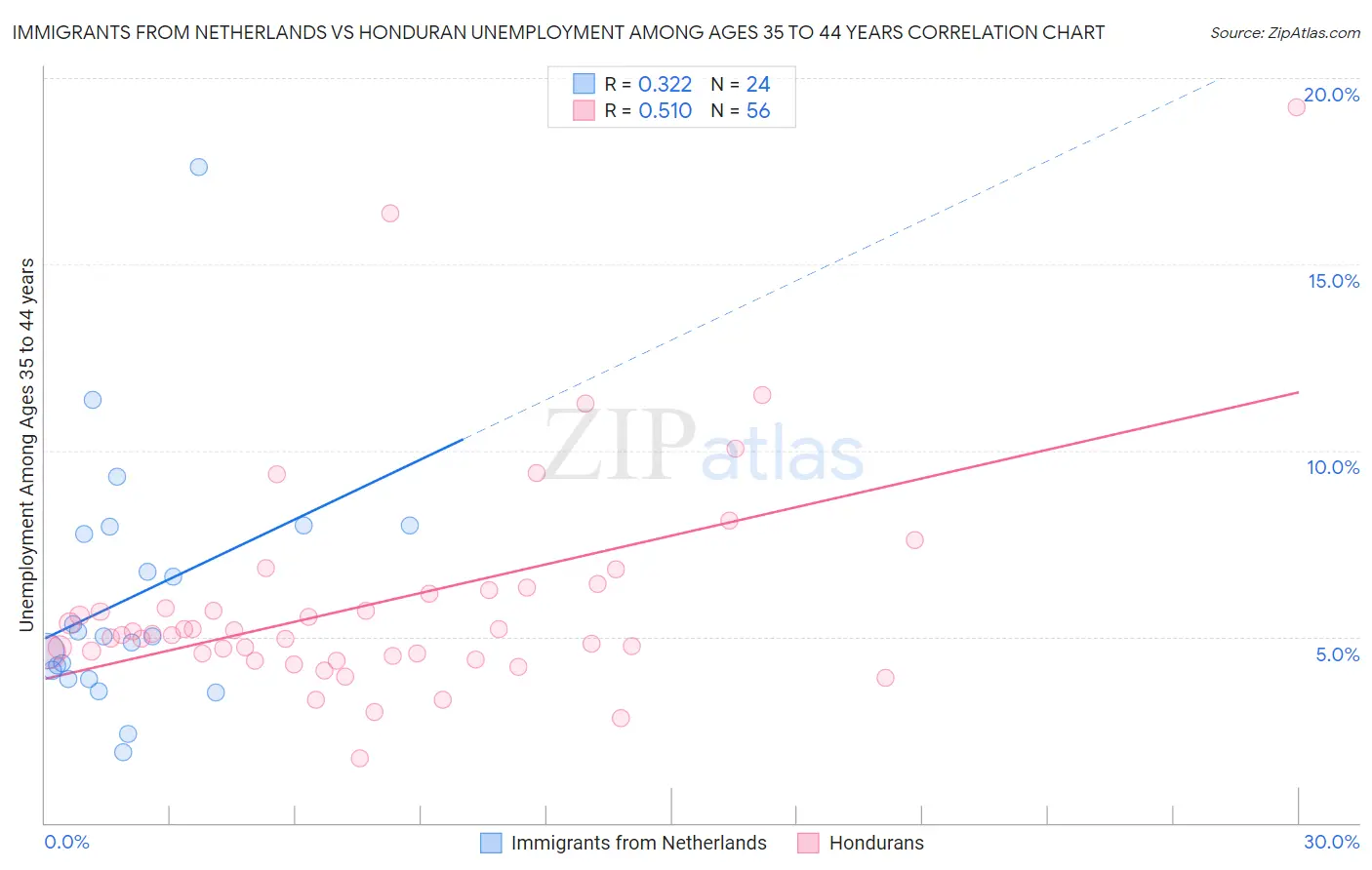 Immigrants from Netherlands vs Honduran Unemployment Among Ages 35 to 44 years