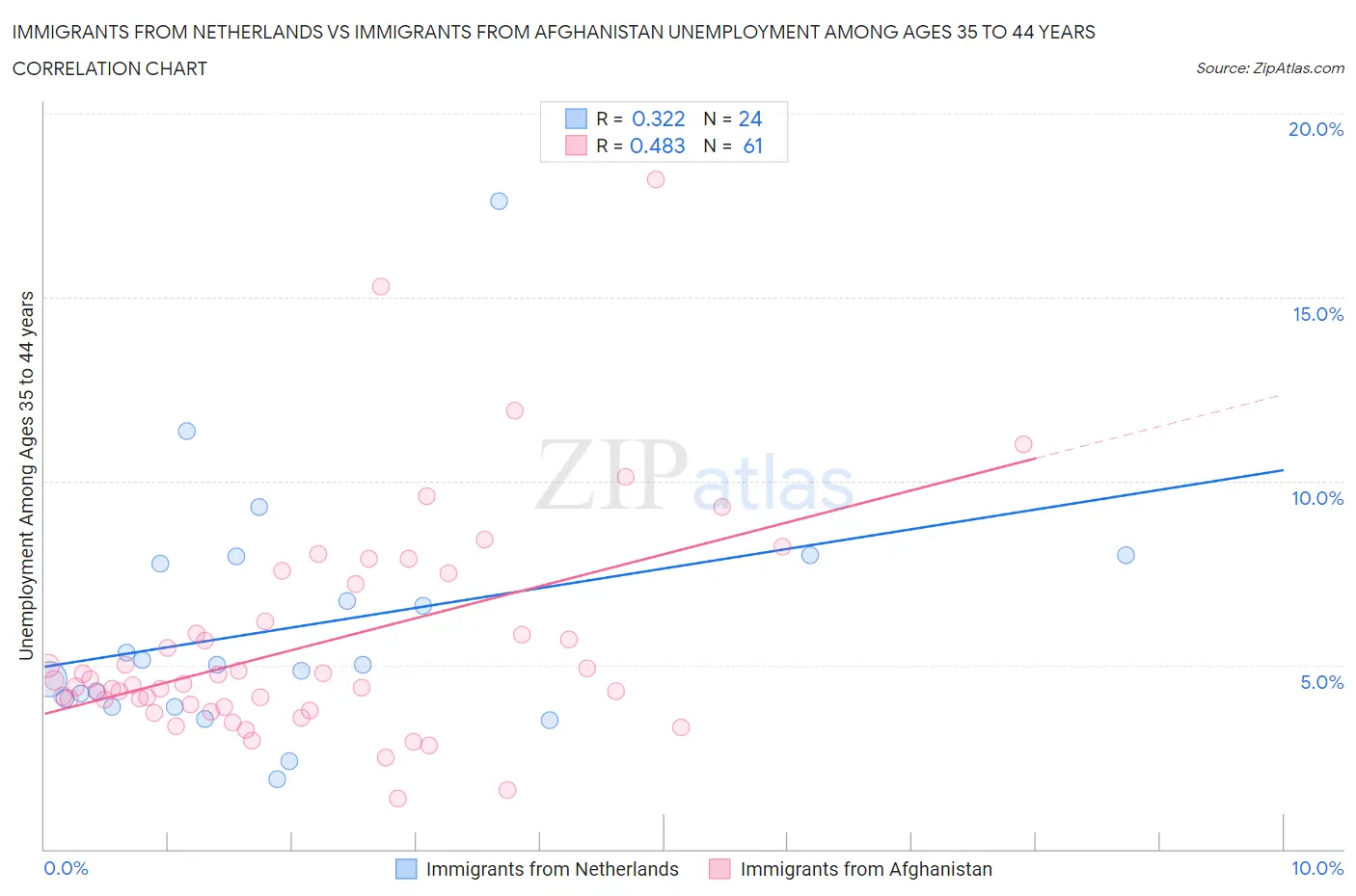 Immigrants from Netherlands vs Immigrants from Afghanistan Unemployment Among Ages 35 to 44 years