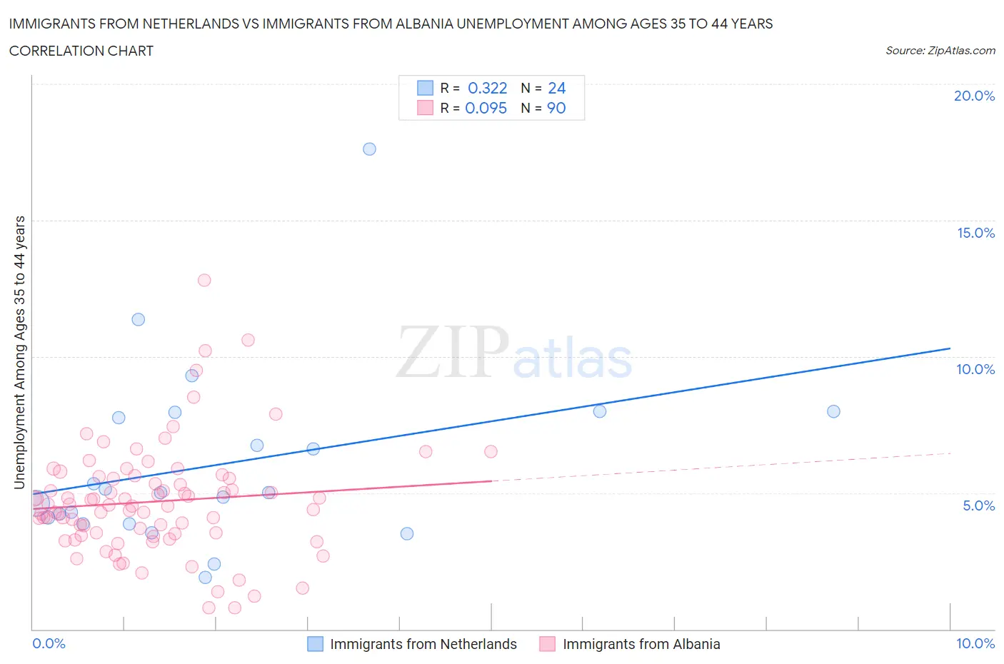 Immigrants from Netherlands vs Immigrants from Albania Unemployment Among Ages 35 to 44 years