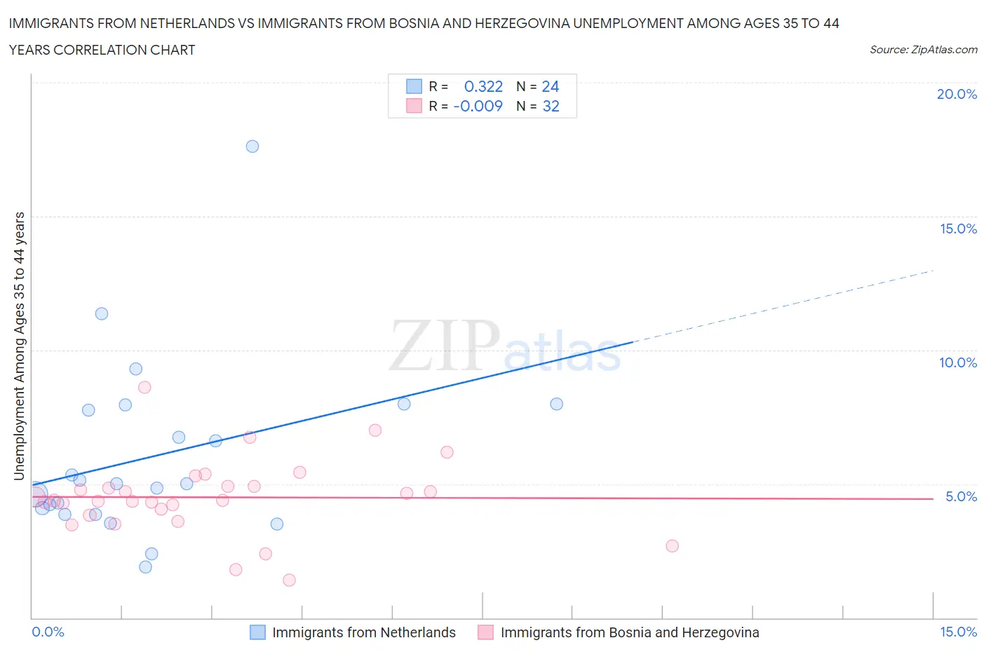Immigrants from Netherlands vs Immigrants from Bosnia and Herzegovina Unemployment Among Ages 35 to 44 years