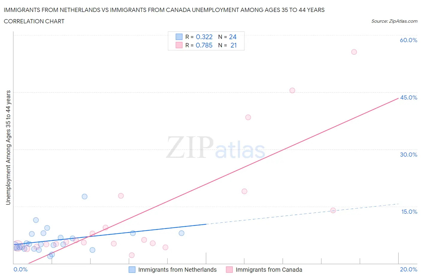 Immigrants from Netherlands vs Immigrants from Canada Unemployment Among Ages 35 to 44 years