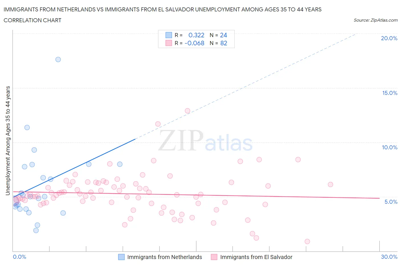 Immigrants from Netherlands vs Immigrants from El Salvador Unemployment Among Ages 35 to 44 years