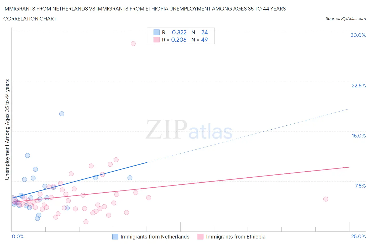 Immigrants from Netherlands vs Immigrants from Ethiopia Unemployment Among Ages 35 to 44 years