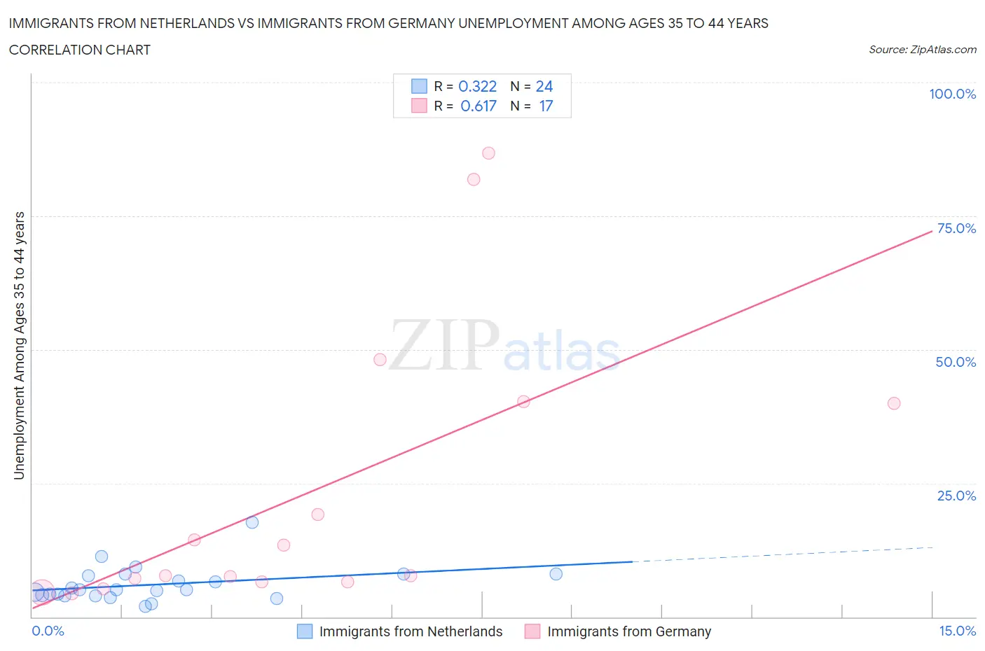 Immigrants from Netherlands vs Immigrants from Germany Unemployment Among Ages 35 to 44 years