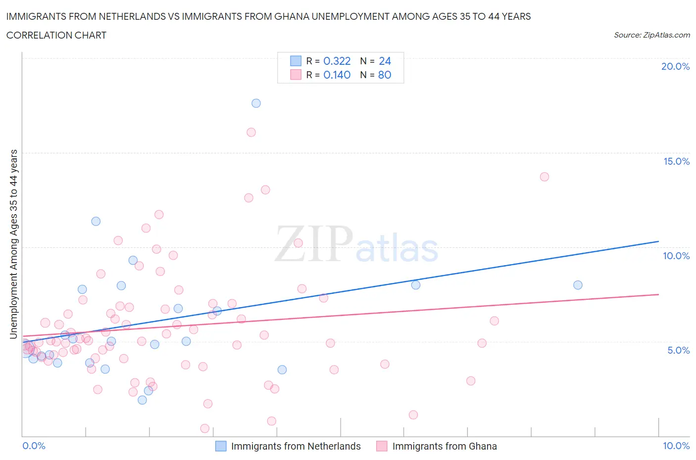 Immigrants from Netherlands vs Immigrants from Ghana Unemployment Among Ages 35 to 44 years