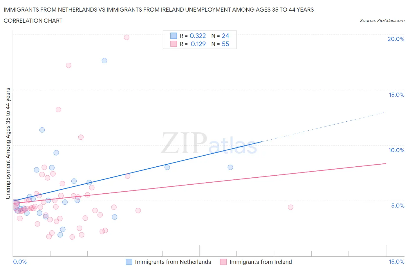 Immigrants from Netherlands vs Immigrants from Ireland Unemployment Among Ages 35 to 44 years