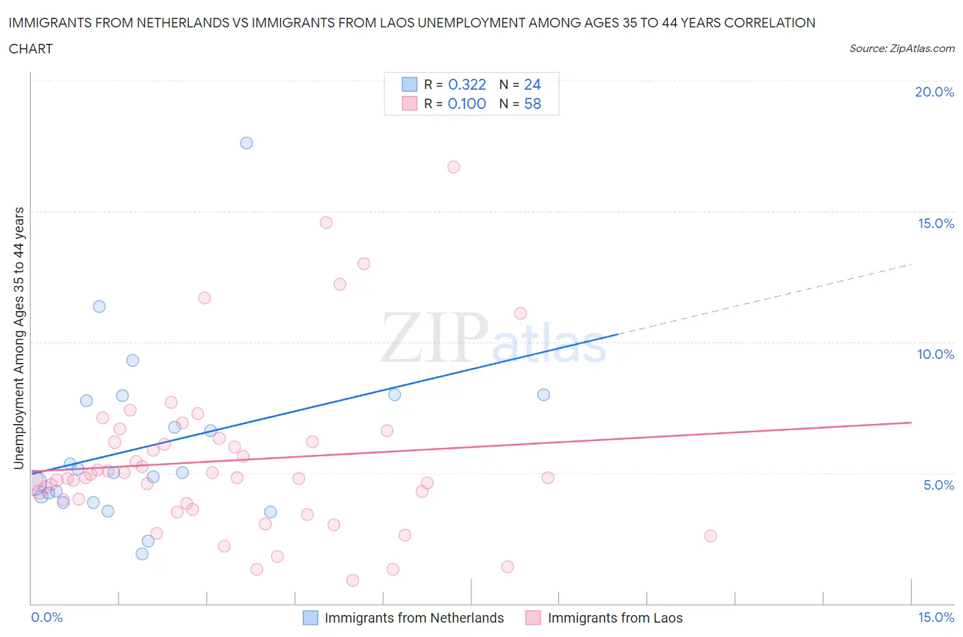 Immigrants from Netherlands vs Immigrants from Laos Unemployment Among Ages 35 to 44 years