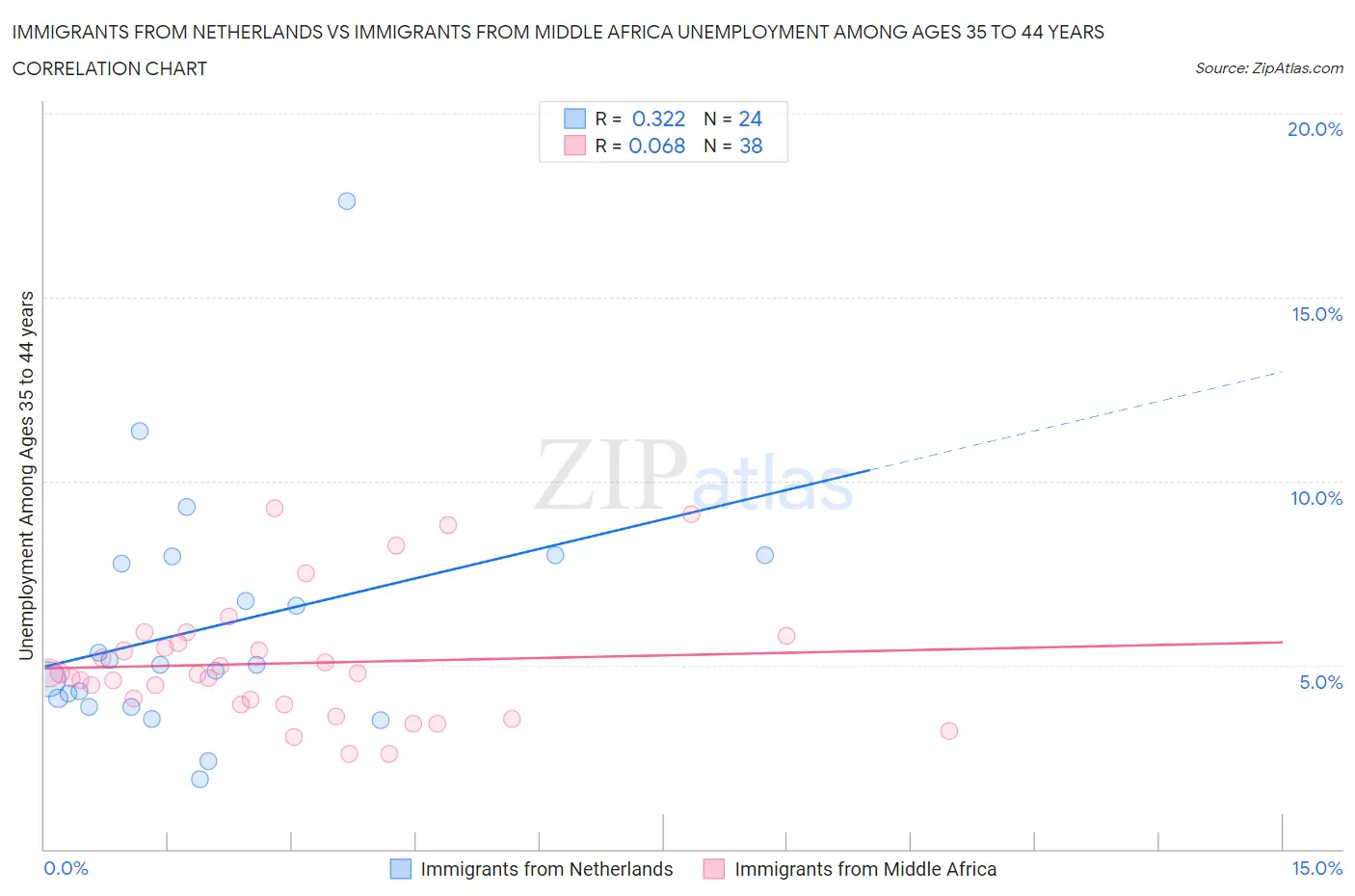 Immigrants from Netherlands vs Immigrants from Middle Africa Unemployment Among Ages 35 to 44 years