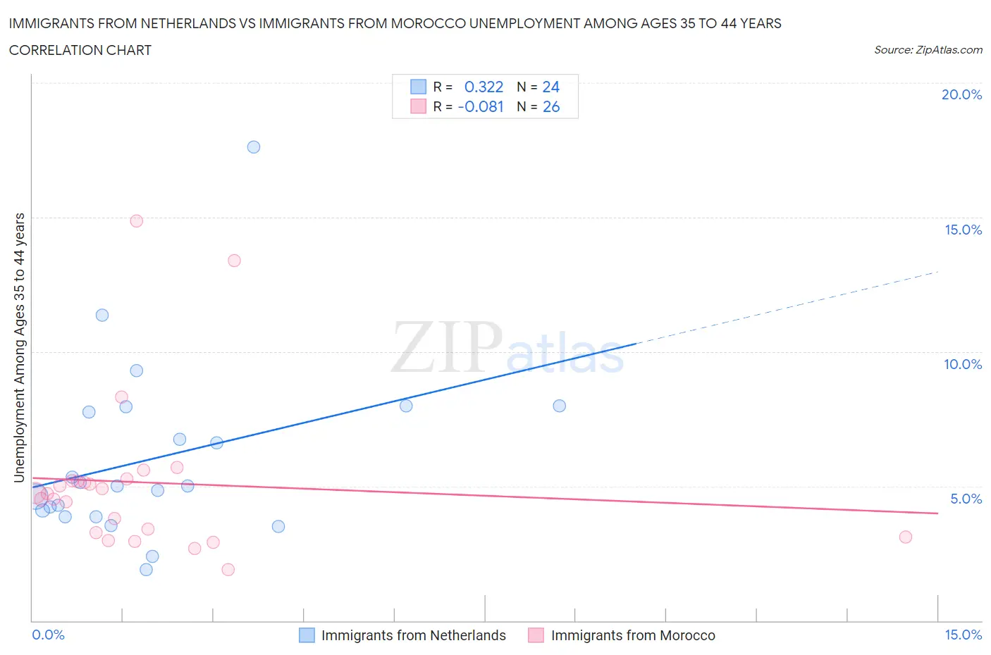 Immigrants from Netherlands vs Immigrants from Morocco Unemployment Among Ages 35 to 44 years