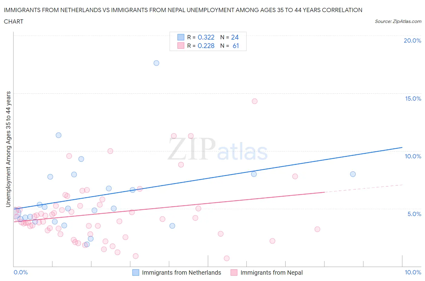 Immigrants from Netherlands vs Immigrants from Nepal Unemployment Among Ages 35 to 44 years