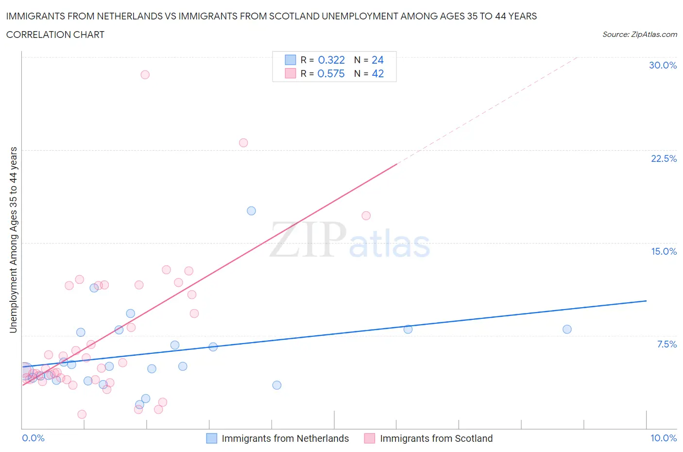 Immigrants from Netherlands vs Immigrants from Scotland Unemployment Among Ages 35 to 44 years