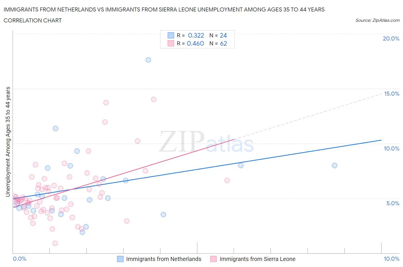 Immigrants from Netherlands vs Immigrants from Sierra Leone Unemployment Among Ages 35 to 44 years