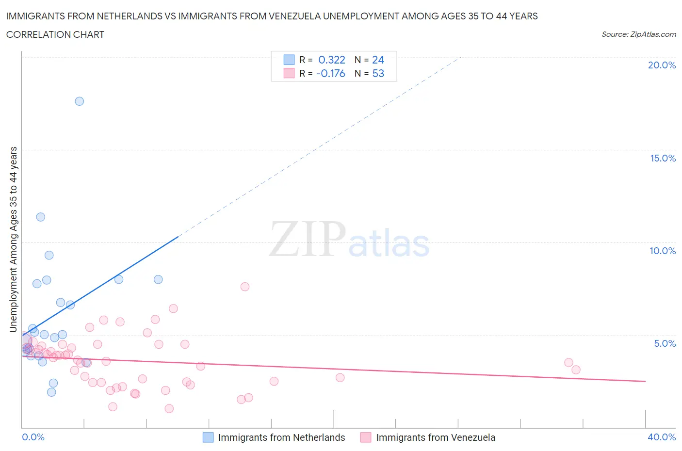 Immigrants from Netherlands vs Immigrants from Venezuela Unemployment Among Ages 35 to 44 years