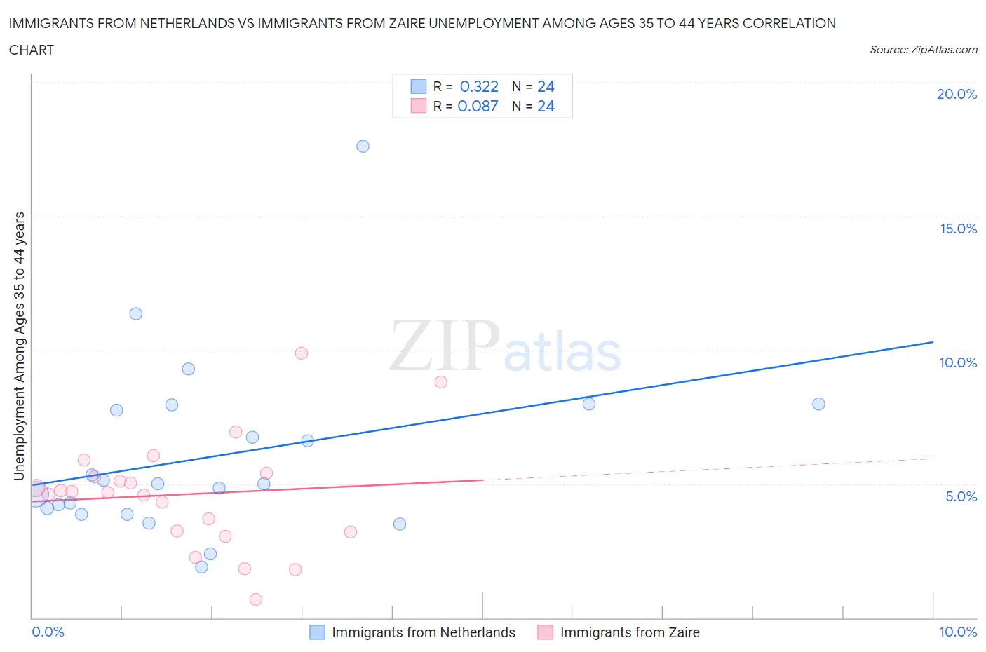 Immigrants from Netherlands vs Immigrants from Zaire Unemployment Among Ages 35 to 44 years