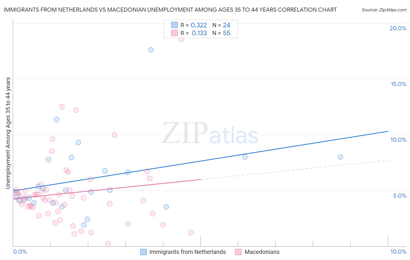 Immigrants from Netherlands vs Macedonian Unemployment Among Ages 35 to 44 years