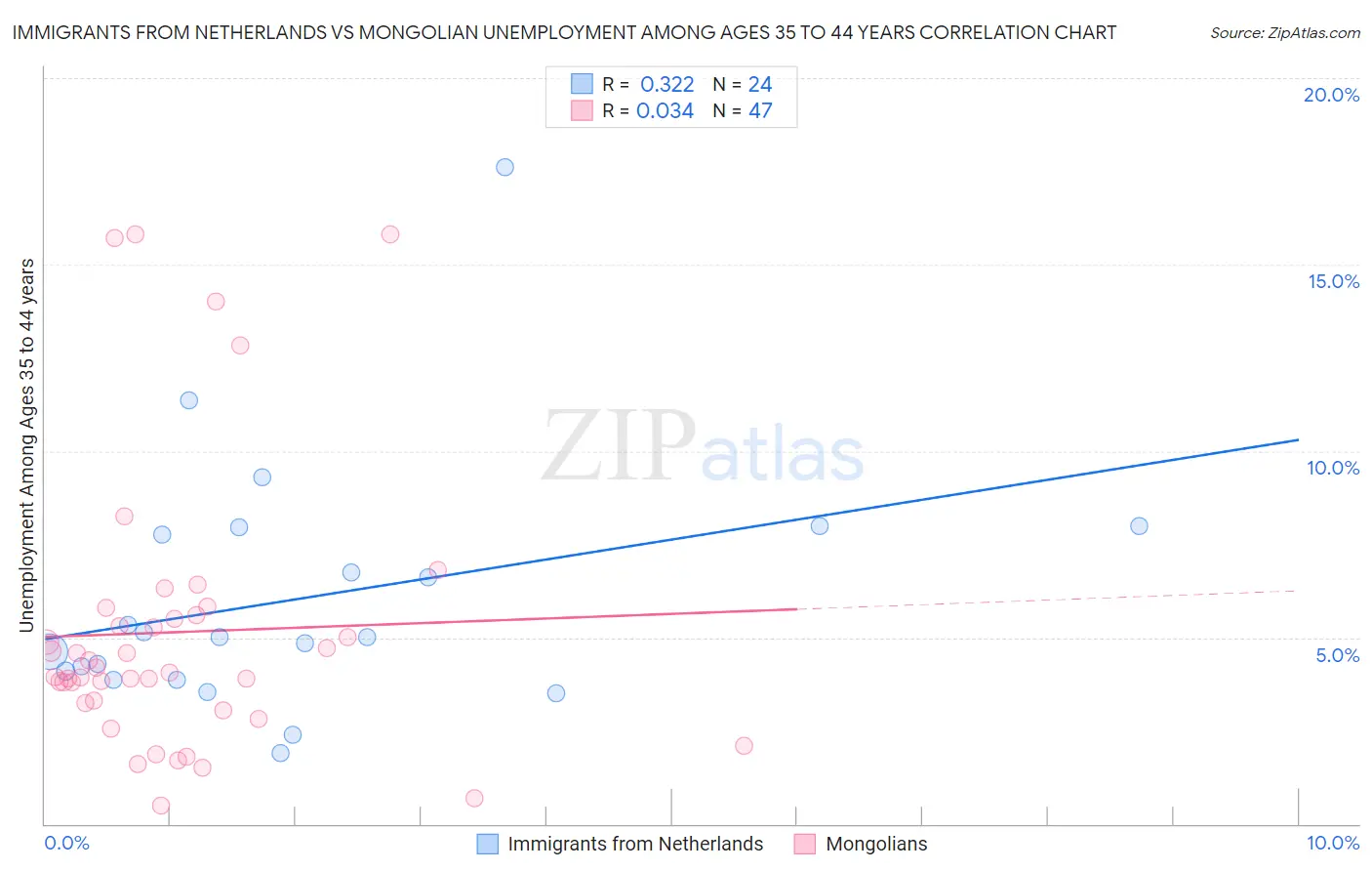 Immigrants from Netherlands vs Mongolian Unemployment Among Ages 35 to 44 years