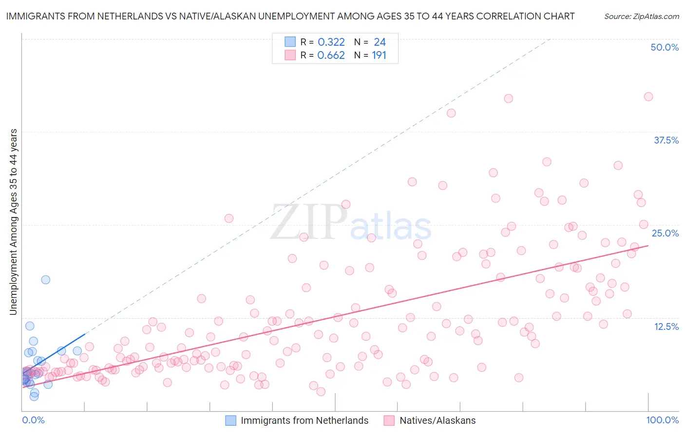 Immigrants from Netherlands vs Native/Alaskan Unemployment Among Ages 35 to 44 years