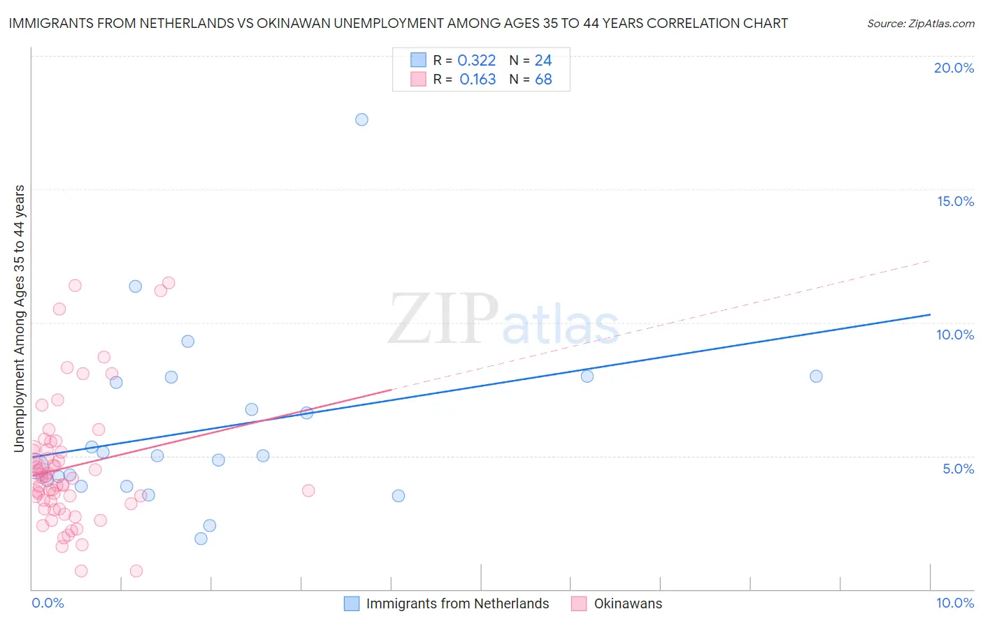 Immigrants from Netherlands vs Okinawan Unemployment Among Ages 35 to 44 years