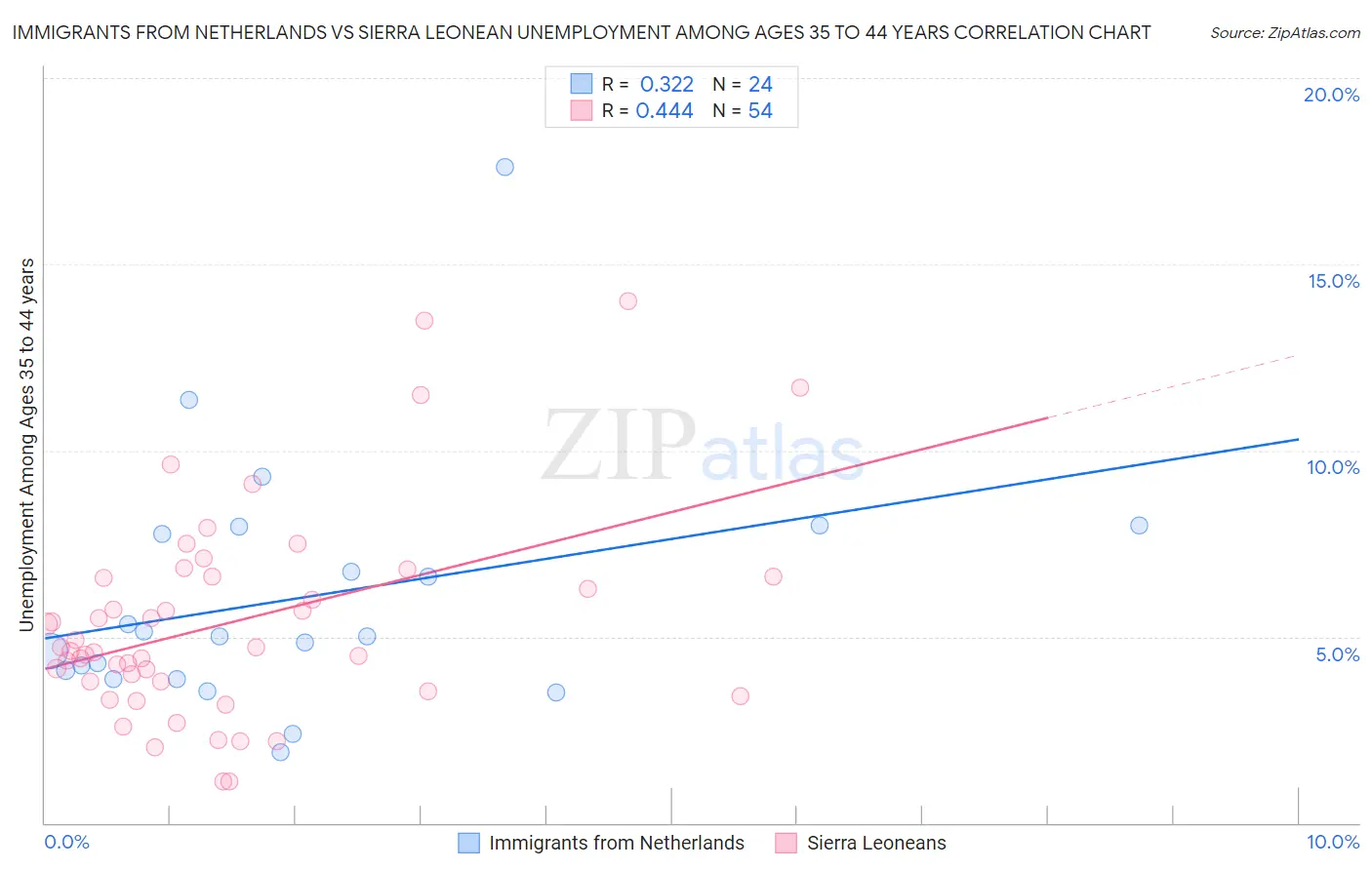 Immigrants from Netherlands vs Sierra Leonean Unemployment Among Ages 35 to 44 years