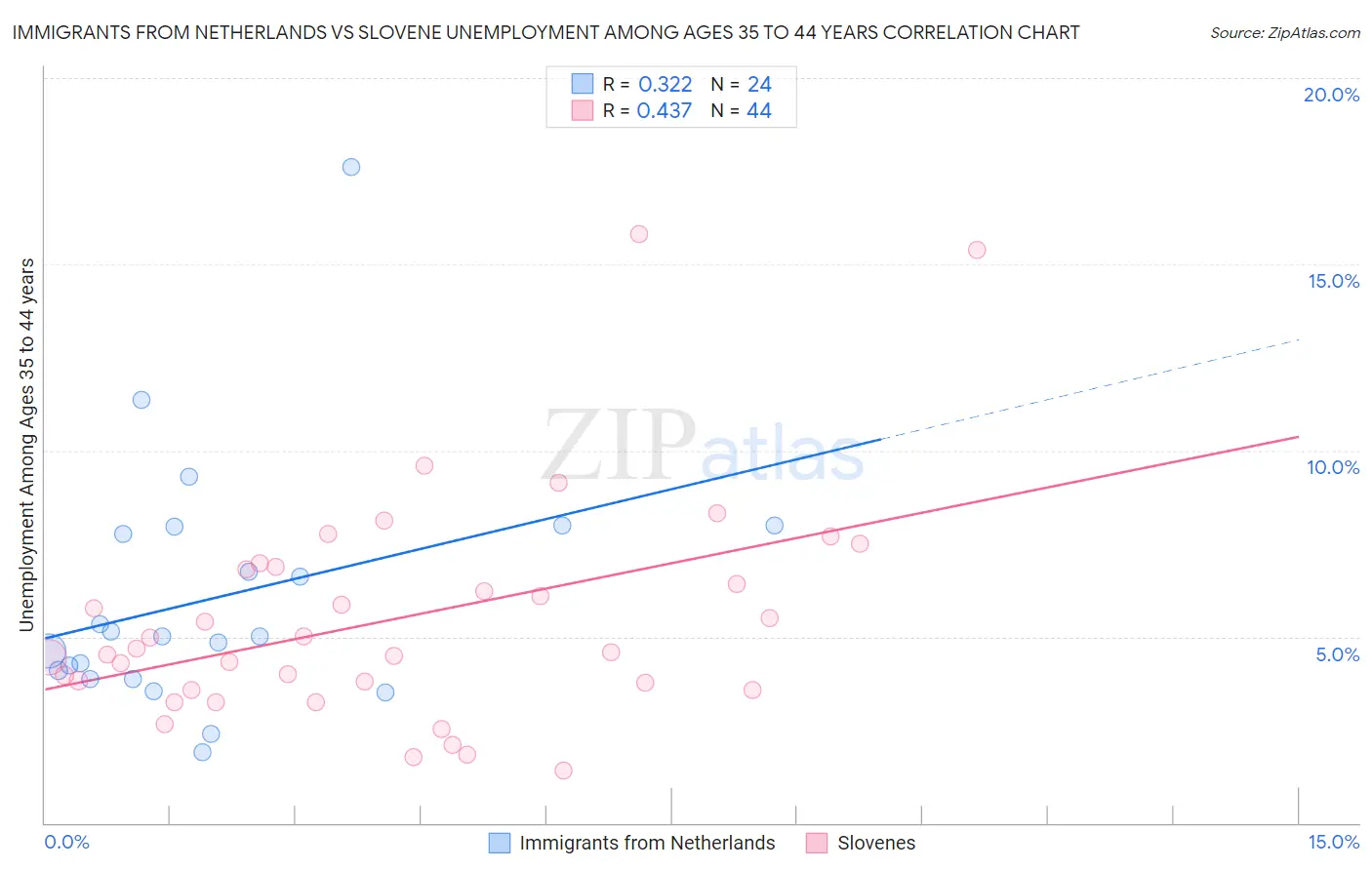 Immigrants from Netherlands vs Slovene Unemployment Among Ages 35 to 44 years