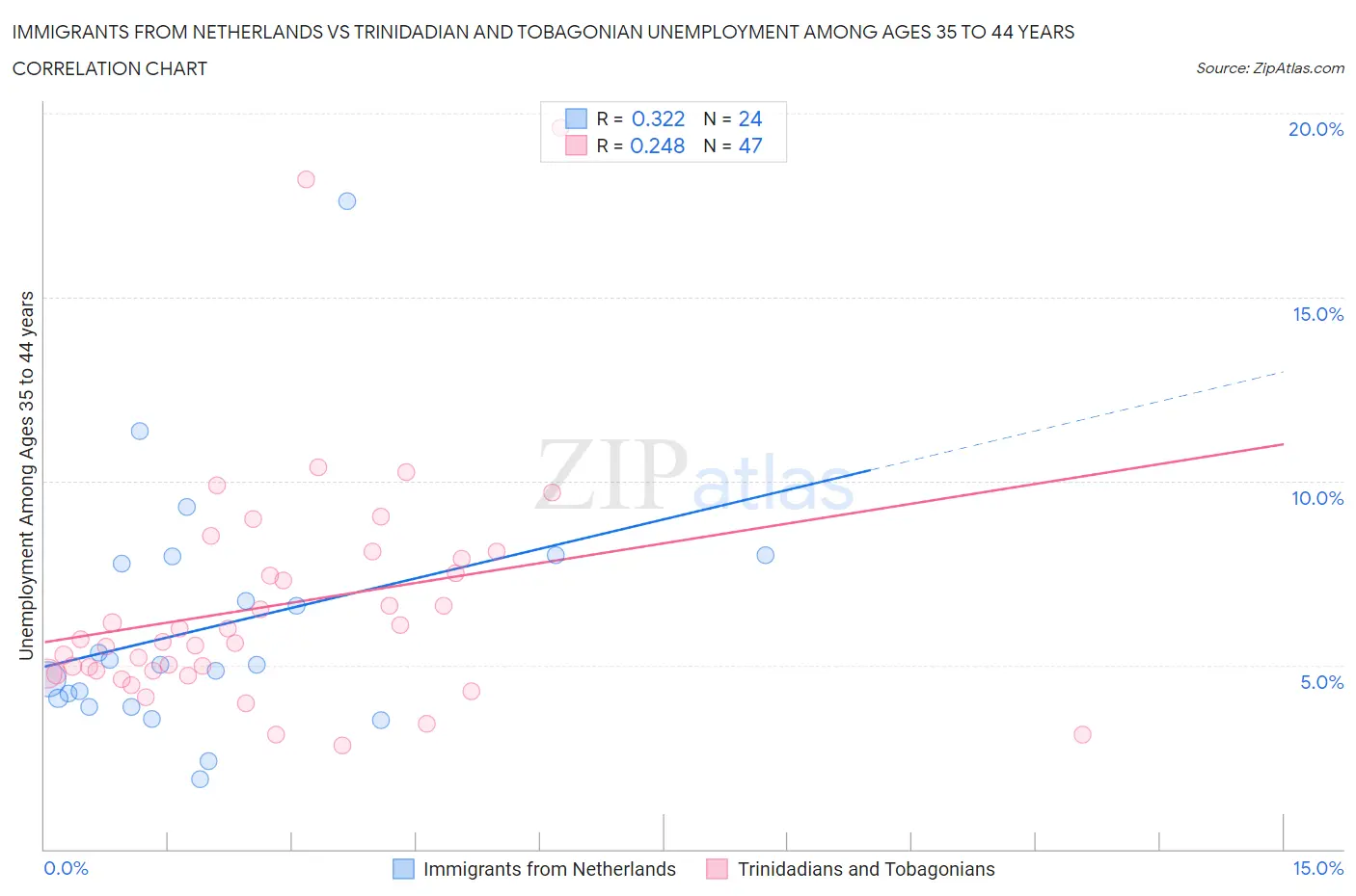 Immigrants from Netherlands vs Trinidadian and Tobagonian Unemployment Among Ages 35 to 44 years