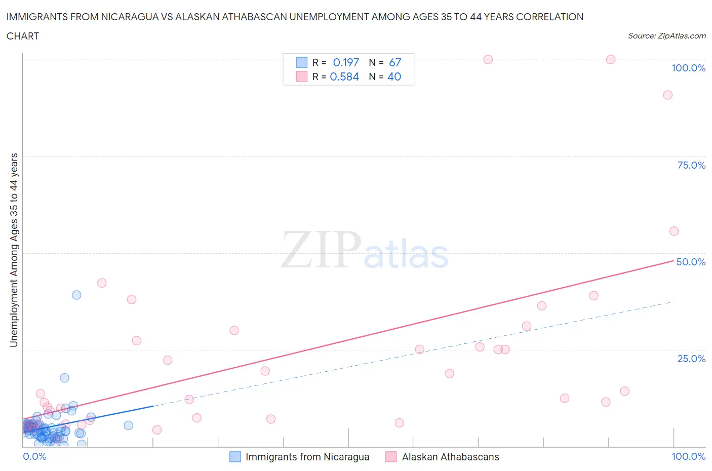 Immigrants from Nicaragua vs Alaskan Athabascan Unemployment Among Ages 35 to 44 years