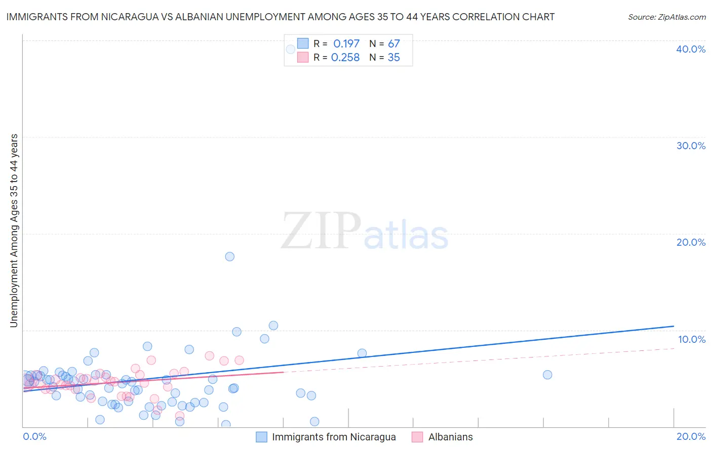 Immigrants from Nicaragua vs Albanian Unemployment Among Ages 35 to 44 years