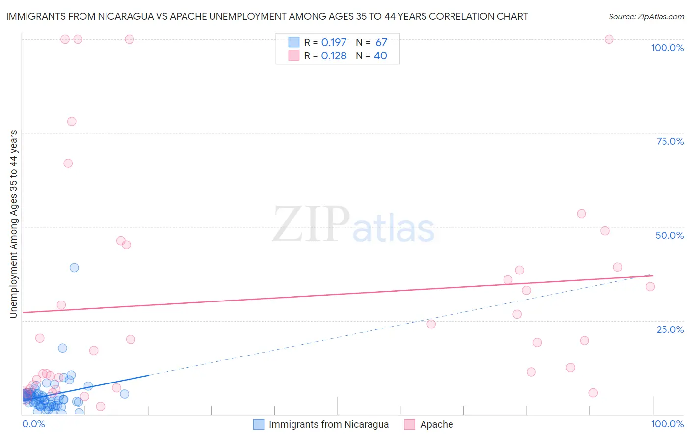 Immigrants from Nicaragua vs Apache Unemployment Among Ages 35 to 44 years