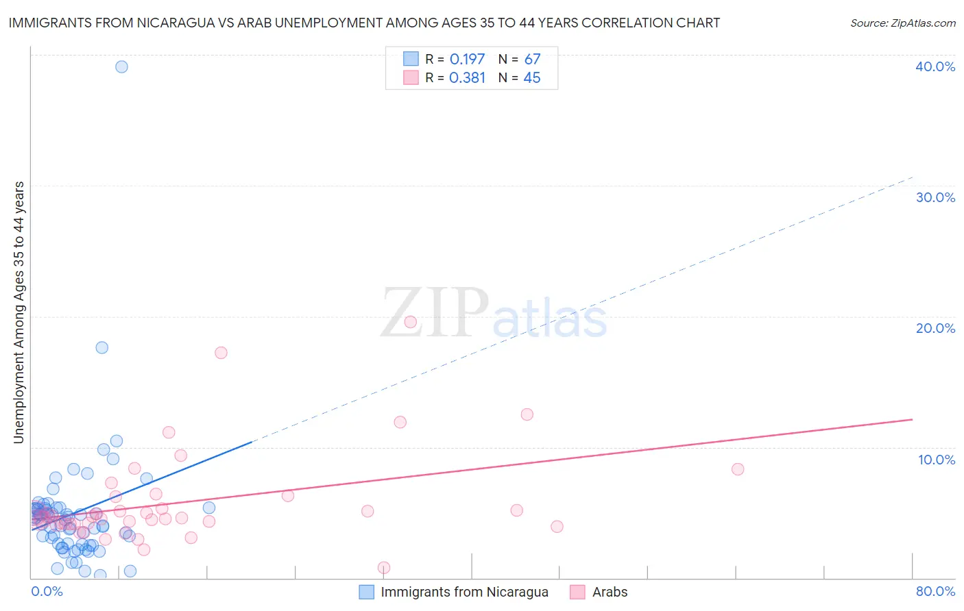 Immigrants from Nicaragua vs Arab Unemployment Among Ages 35 to 44 years