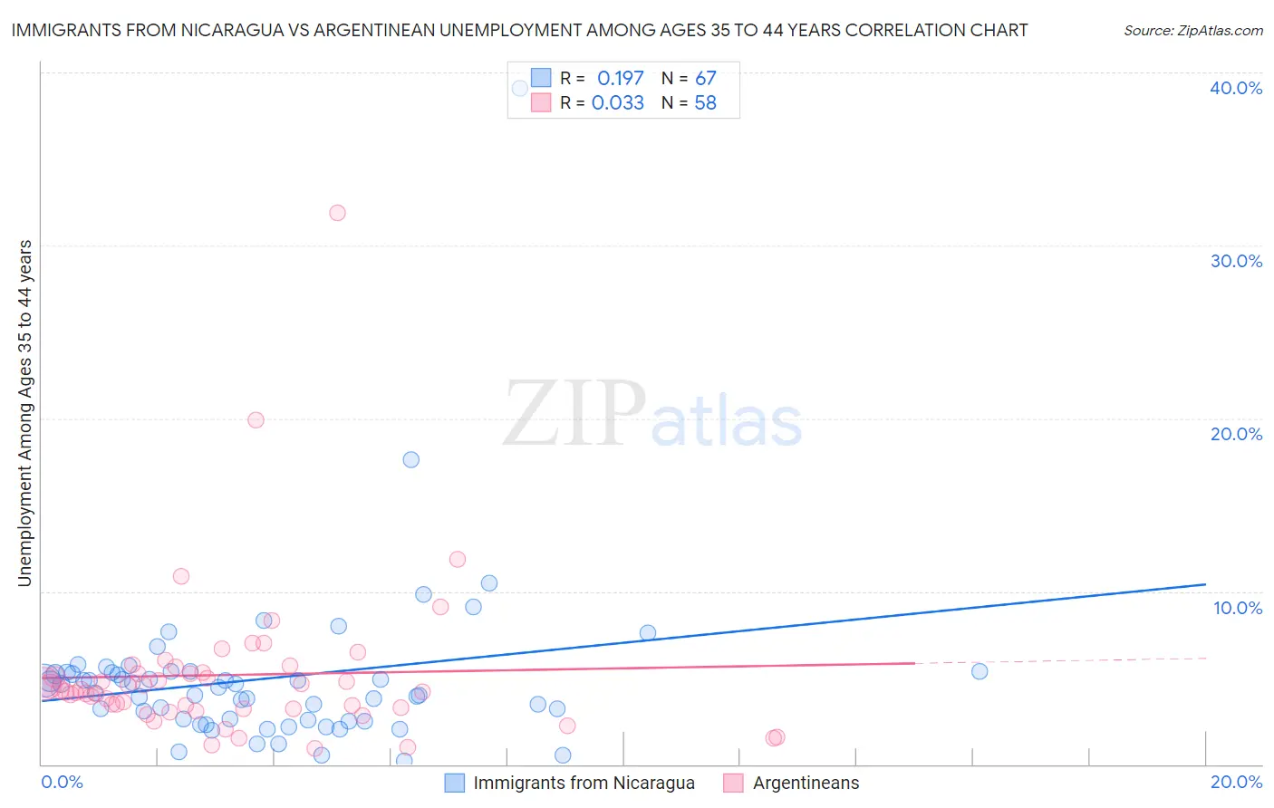 Immigrants from Nicaragua vs Argentinean Unemployment Among Ages 35 to 44 years