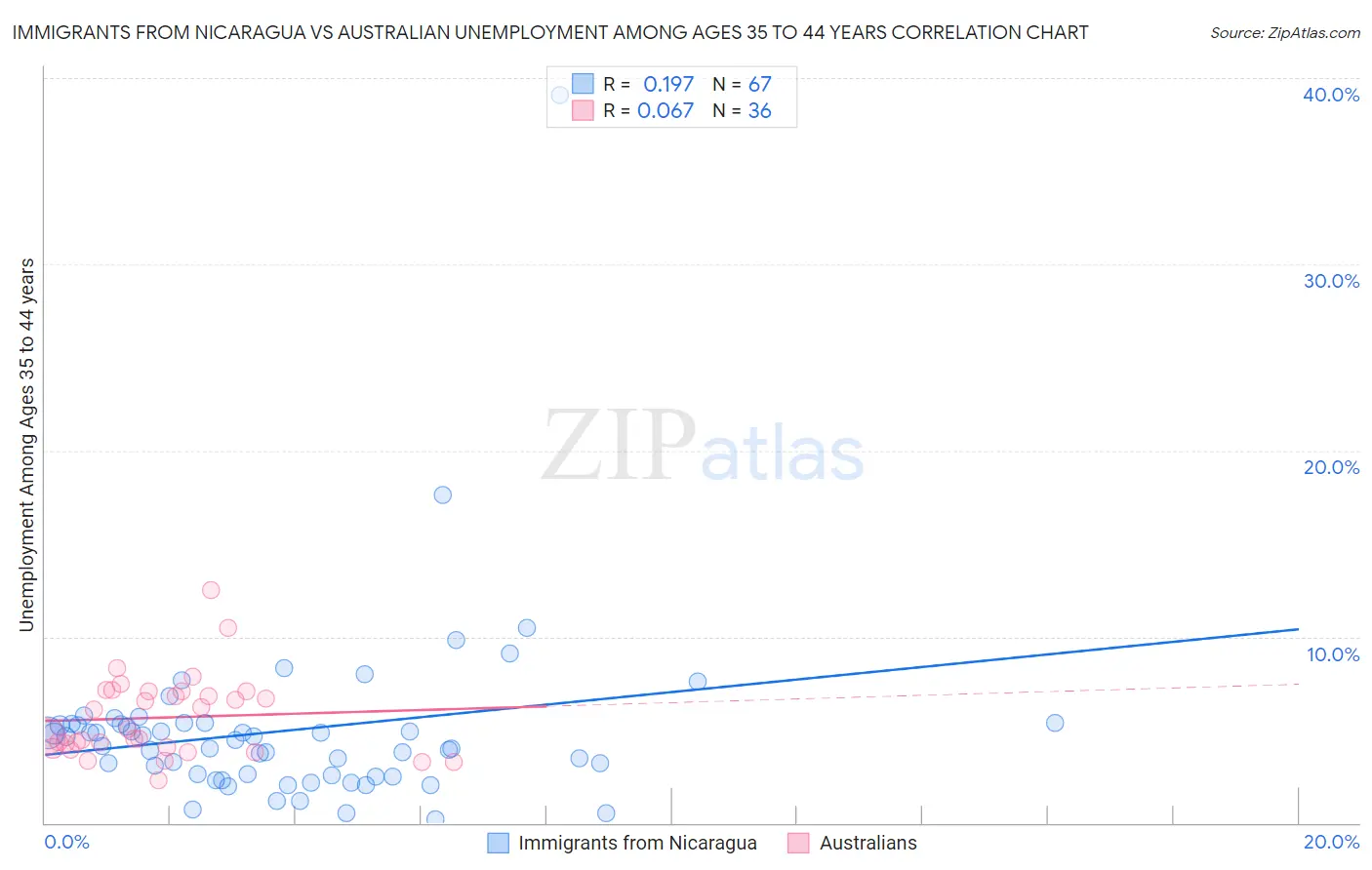 Immigrants from Nicaragua vs Australian Unemployment Among Ages 35 to 44 years