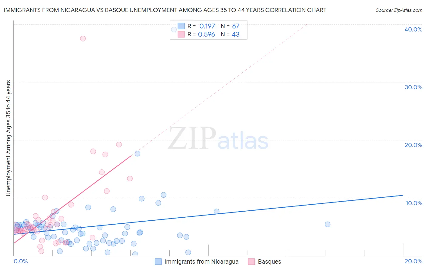 Immigrants from Nicaragua vs Basque Unemployment Among Ages 35 to 44 years