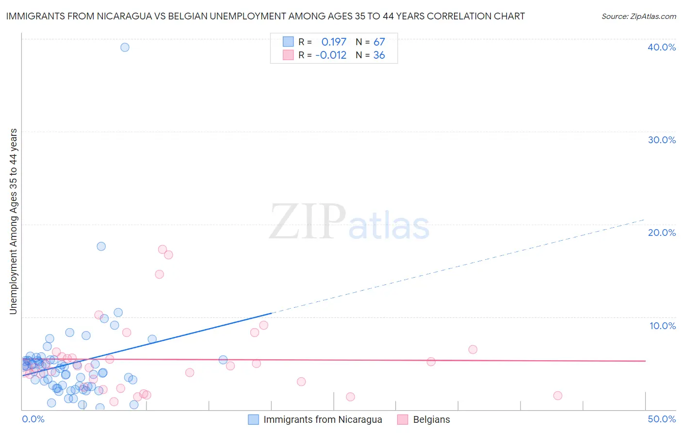 Immigrants from Nicaragua vs Belgian Unemployment Among Ages 35 to 44 years