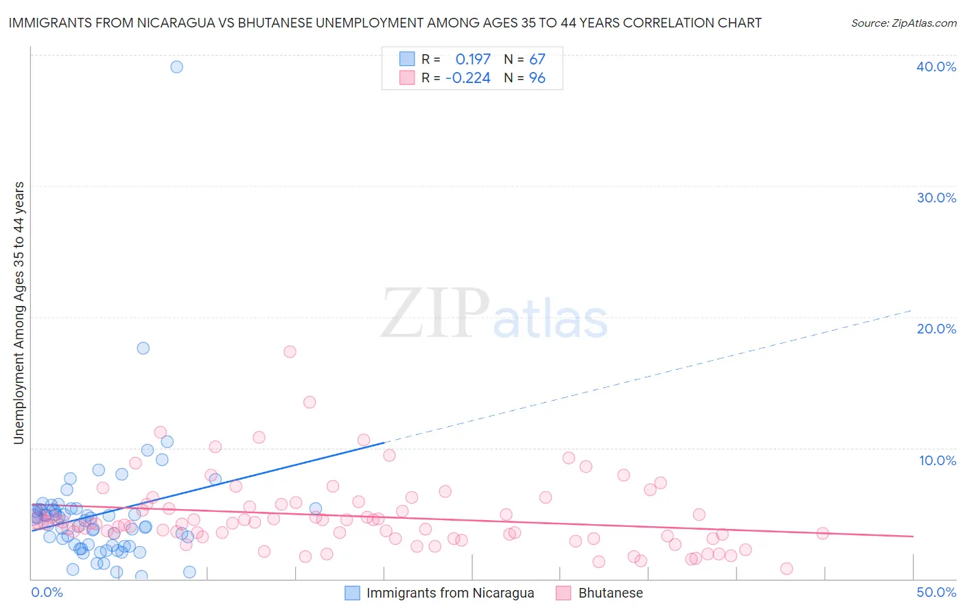 Immigrants from Nicaragua vs Bhutanese Unemployment Among Ages 35 to 44 years