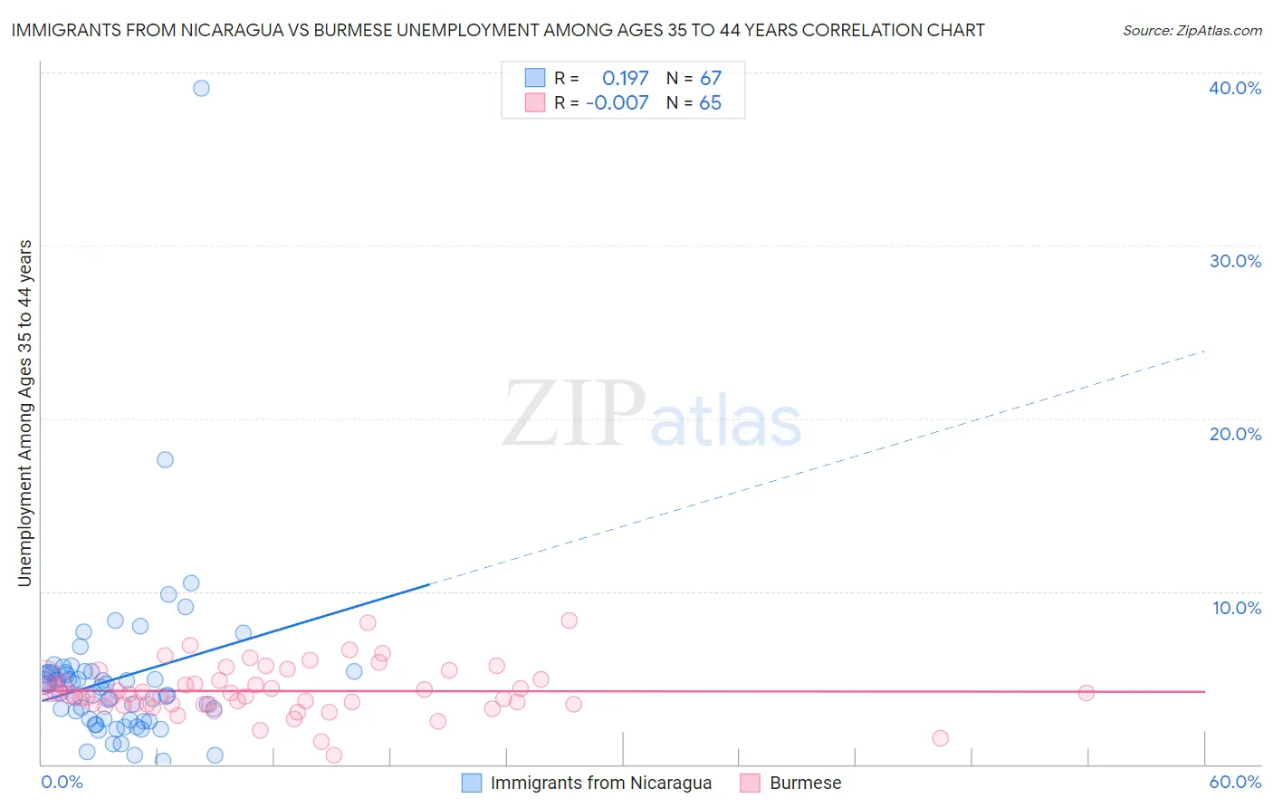 Immigrants from Nicaragua vs Burmese Unemployment Among Ages 35 to 44 years