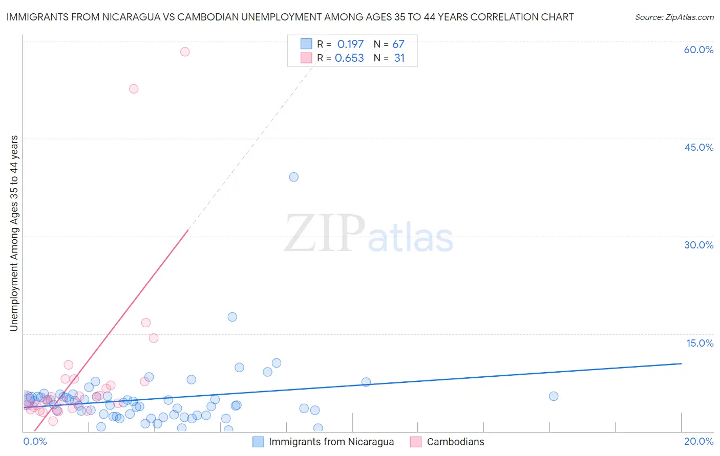 Immigrants from Nicaragua vs Cambodian Unemployment Among Ages 35 to 44 years