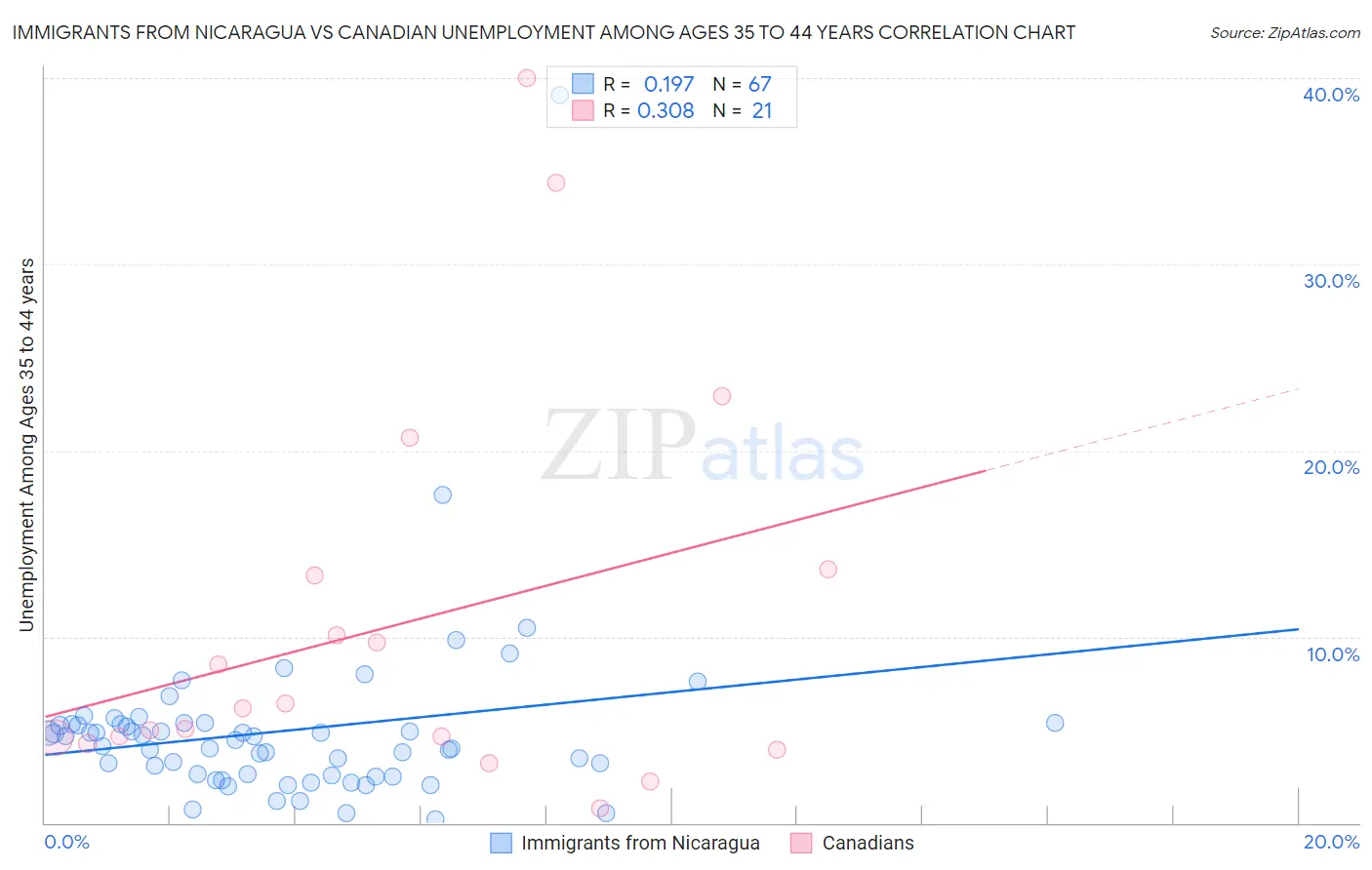 Immigrants from Nicaragua vs Canadian Unemployment Among Ages 35 to 44 years