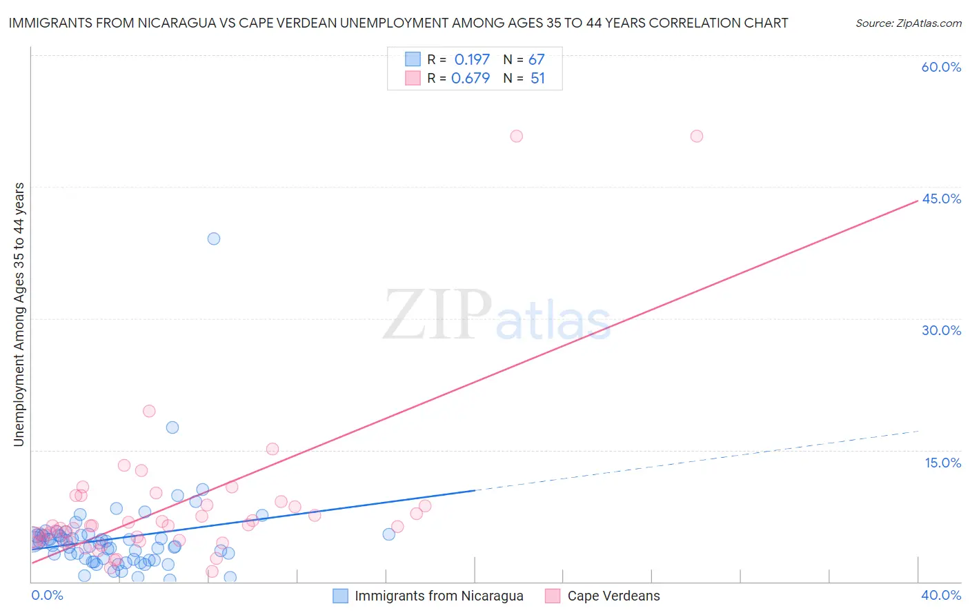 Immigrants from Nicaragua vs Cape Verdean Unemployment Among Ages 35 to 44 years